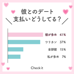 今どき「支払いは男がするもの♡」ってイタイかも…。 現代女子のデート事情を大調査！